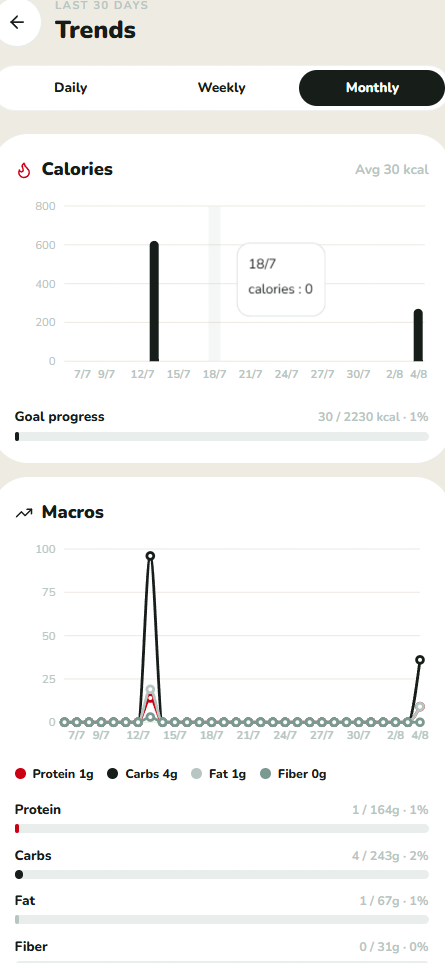 Nutrio trends screen with monthly calorie and macro charts